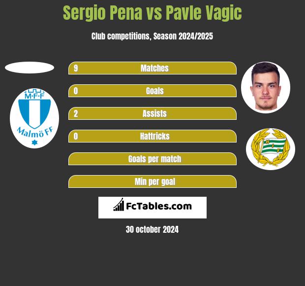 Sergio Pena vs Pavle Vagic h2h player stats