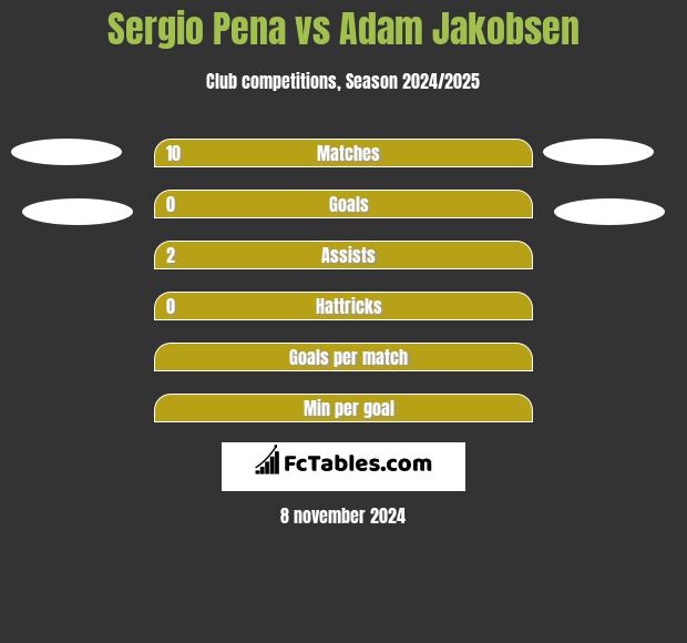 Sergio Pena vs Adam Jakobsen h2h player stats