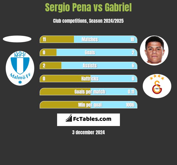 Sergio Pena vs Gabriel h2h player stats