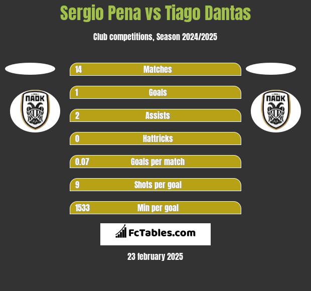 Sergio Pena vs Tiago Dantas h2h player stats