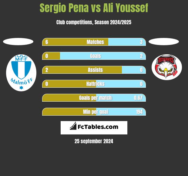 Sergio Pena vs Ali Youssef h2h player stats