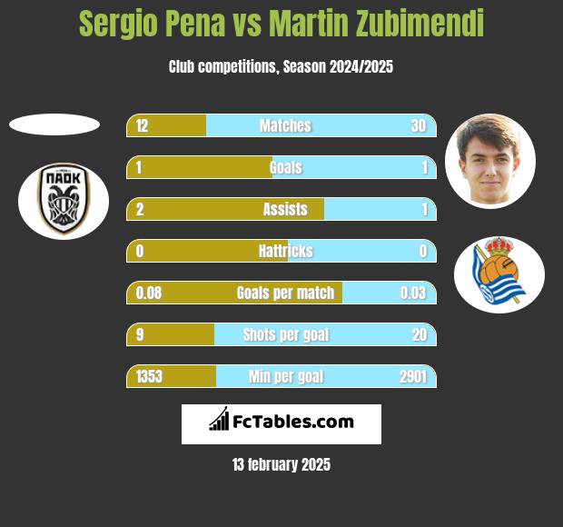 Sergio Pena vs Martin Zubimendi h2h player stats