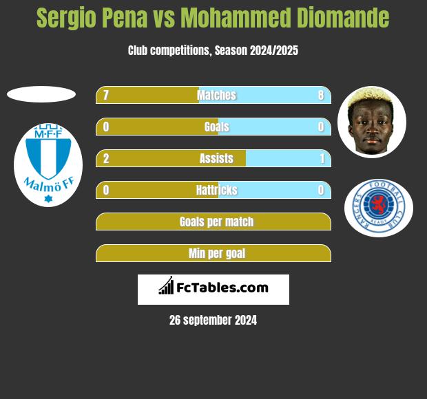 Sergio Pena vs Mohammed Diomande h2h player stats