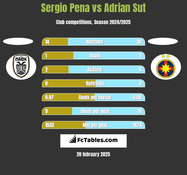 Sergio Pena vs Adrian Sut h2h player stats