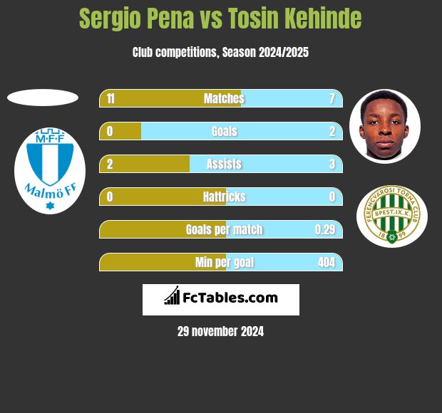 Sergio Pena vs Tosin Kehinde h2h player stats