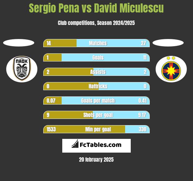 Sergio Pena vs David Miculescu h2h player stats