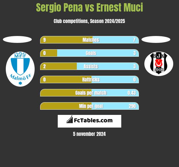 Sergio Pena vs Ernest Muci h2h player stats