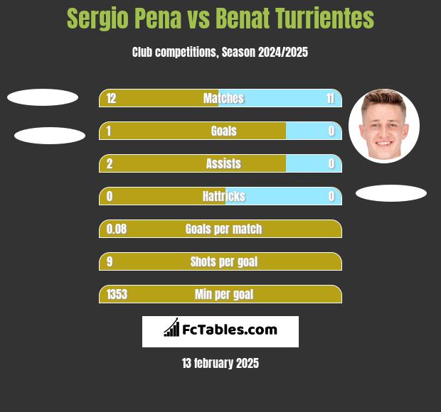 Sergio Pena vs Benat Turrientes h2h player stats