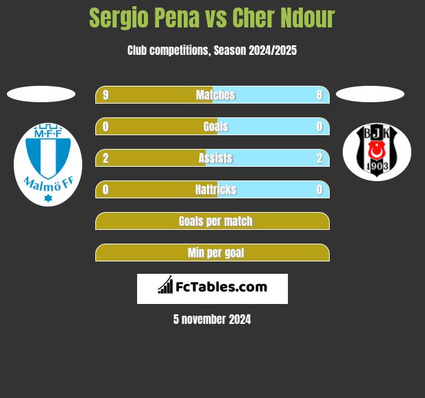 Sergio Pena vs Cher Ndour h2h player stats