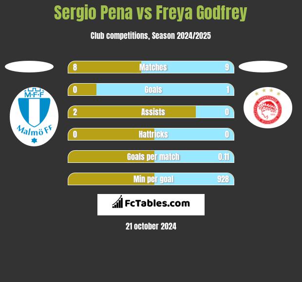 Sergio Pena vs Freya Godfrey h2h player stats