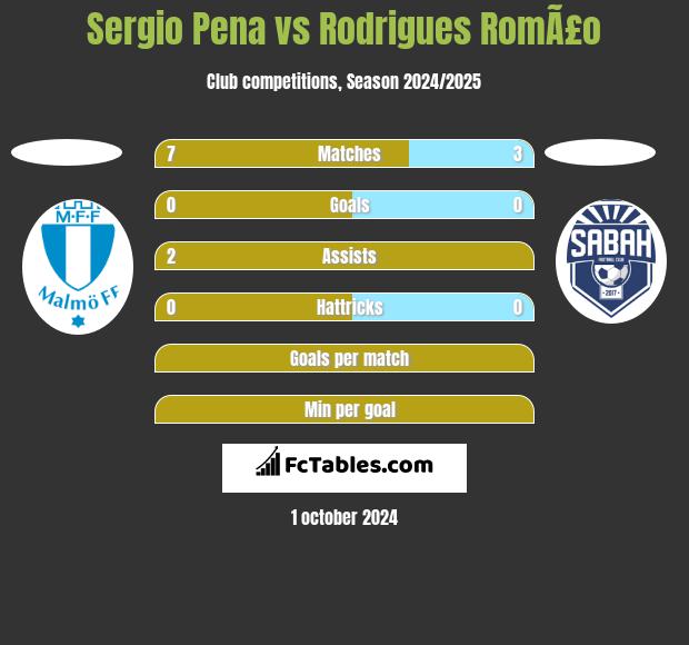 Sergio Pena vs Rodrigues RomÃ£o h2h player stats