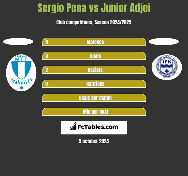 Sergio Pena vs Junior Adjei h2h player stats