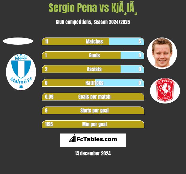 Sergio Pena vs KjÃ¸lÃ¸ h2h player stats