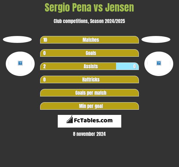 Sergio Pena vs Jensen h2h player stats