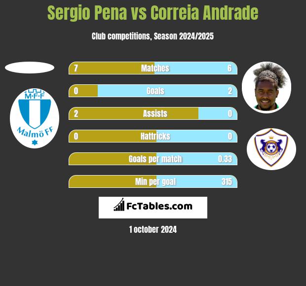 Sergio Pena vs Correia Andrade h2h player stats