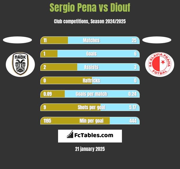 Sergio Pena vs Diouf h2h player stats