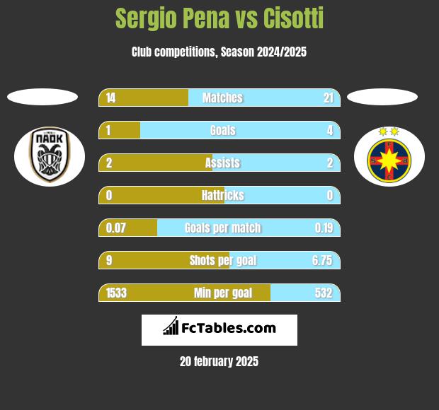 Sergio Pena vs Cisotti h2h player stats