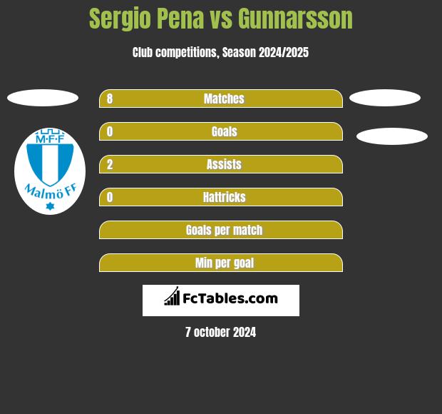 Sergio Pena vs Gunnarsson h2h player stats