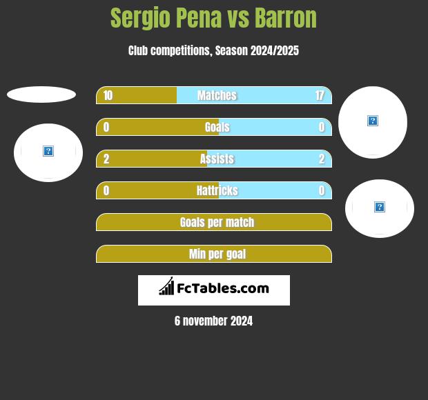 Sergio Pena vs Barron h2h player stats