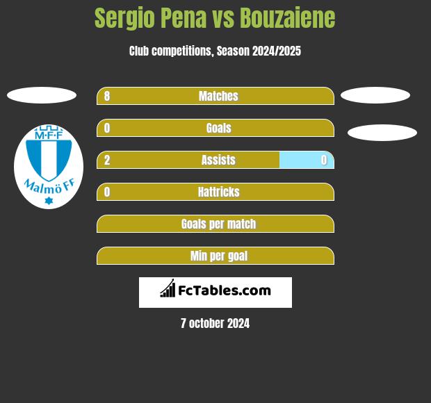 Sergio Pena vs Bouzaiene h2h player stats