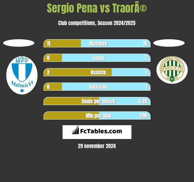 Sergio Pena vs TraorÃ© h2h player stats