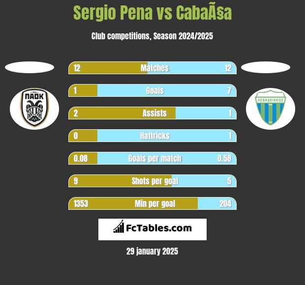 Sergio Pena vs CabaÃ§a h2h player stats