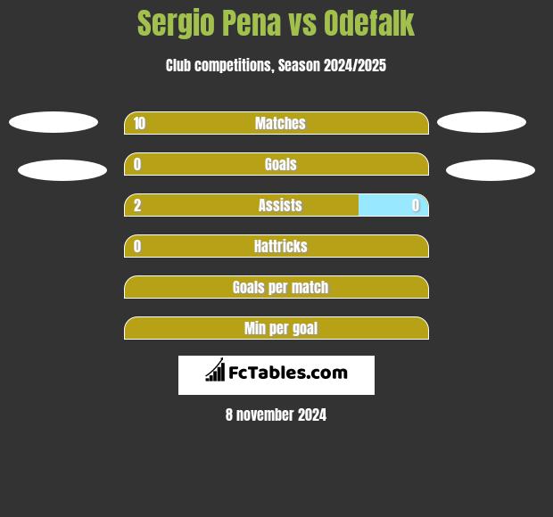 Sergio Pena vs Odefalk h2h player stats