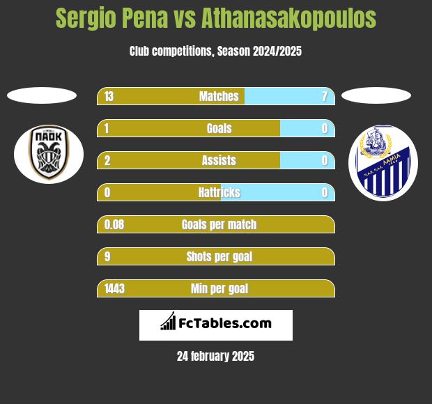 Sergio Pena vs Athanasakopoulos h2h player stats