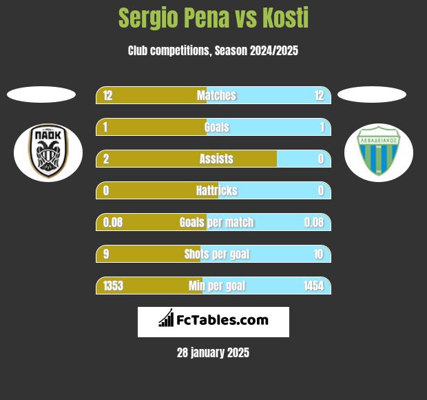 Sergio Pena vs Kosti h2h player stats