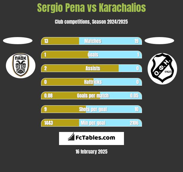 Sergio Pena vs Karachalios h2h player stats