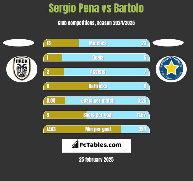 Sergio Pena vs Bartolo h2h player stats