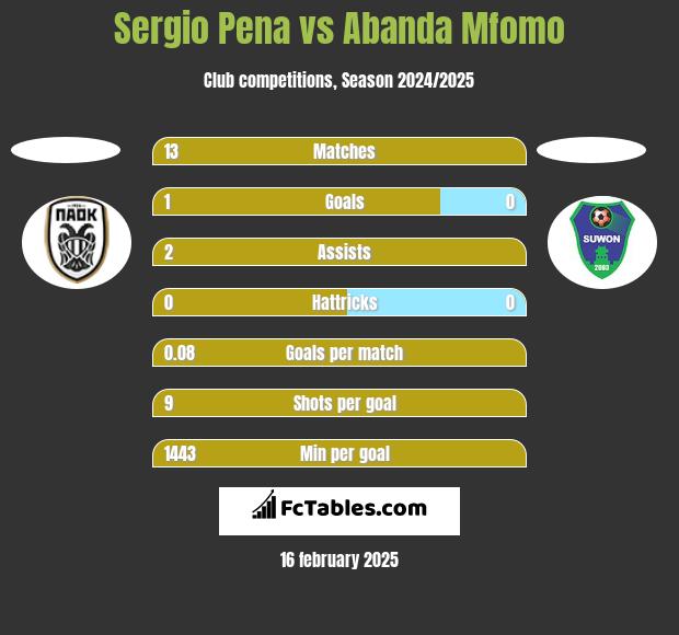 Sergio Pena vs Abanda Mfomo h2h player stats