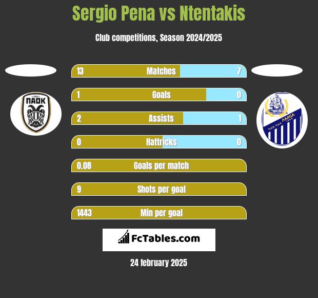 Sergio Pena vs Ntentakis h2h player stats