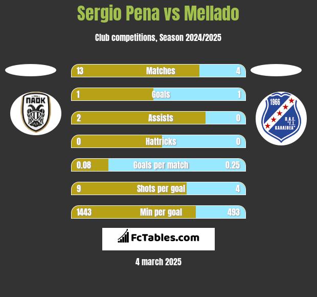 Sergio Pena vs Mellado h2h player stats