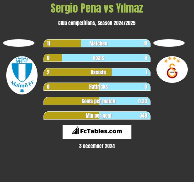 Sergio Pena vs Yılmaz h2h player stats