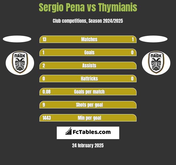 Sergio Pena vs Thymianis h2h player stats