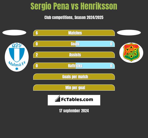 Sergio Pena vs Henriksson h2h player stats