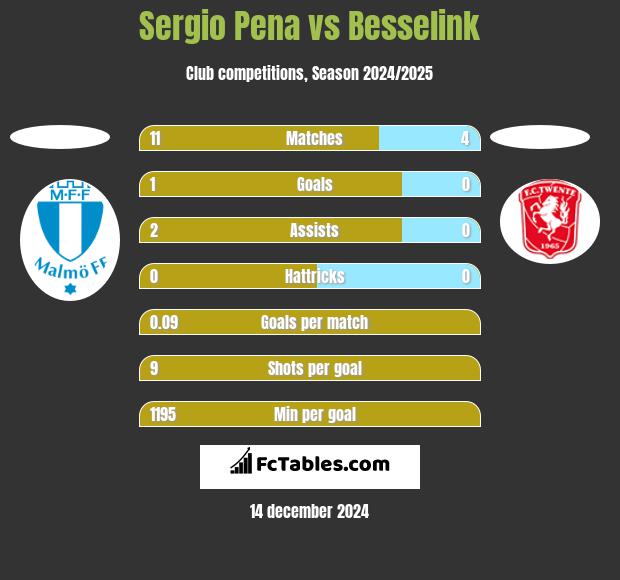 Sergio Pena vs Besselink h2h player stats