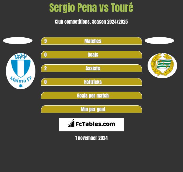 Sergio Pena vs Touré h2h player stats