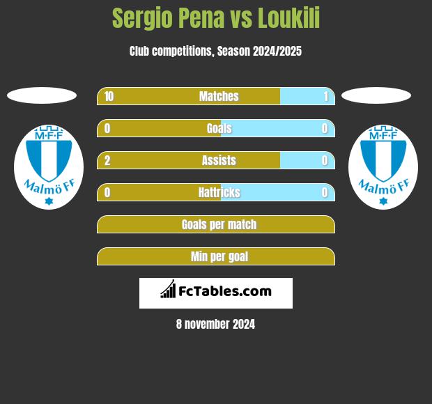 Sergio Pena vs Loukili h2h player stats