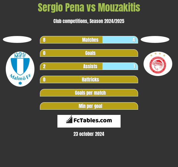 Sergio Pena vs Mouzakitis h2h player stats