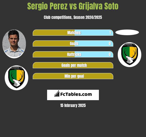 Sergio Perez vs Grijalva Soto h2h player stats