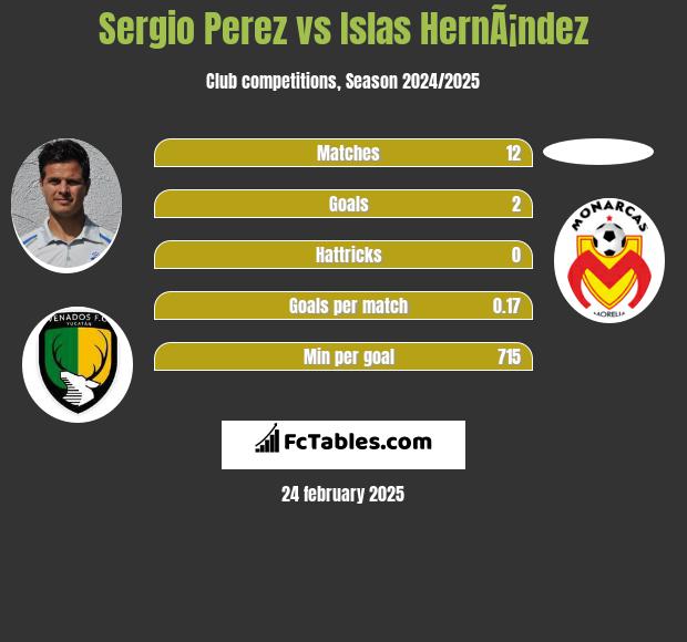 Sergio Perez vs Islas HernÃ¡ndez h2h player stats