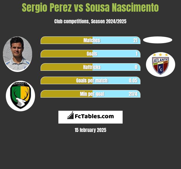 Sergio Perez vs Sousa Nascimento h2h player stats