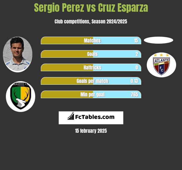 Sergio Perez vs Cruz Esparza h2h player stats