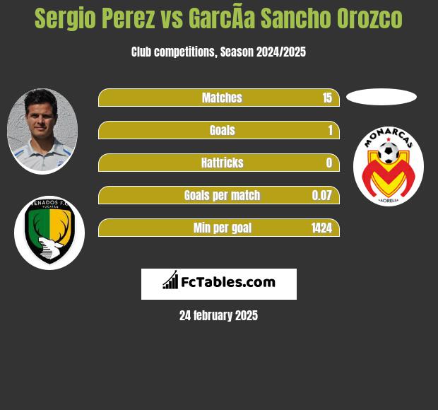 Sergio Perez vs GarcÃ­a Sancho Orozco h2h player stats