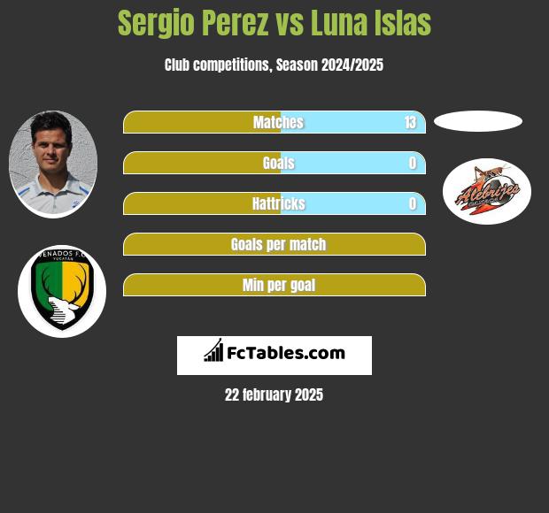 Sergio Perez vs Luna Islas h2h player stats