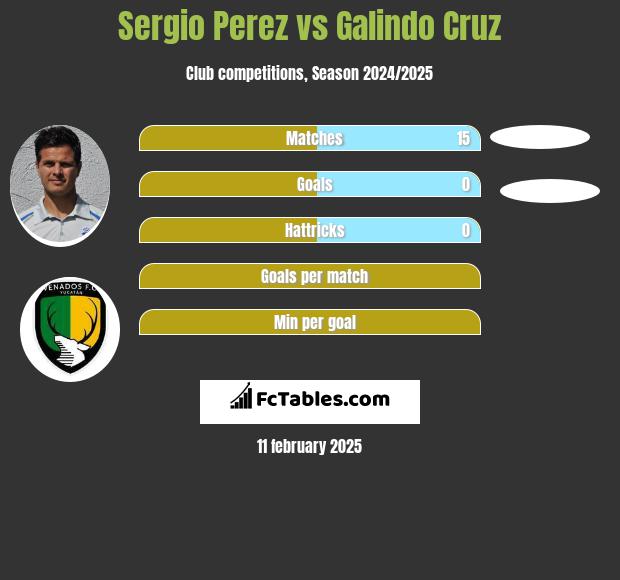 Sergio Perez vs Galindo Cruz h2h player stats