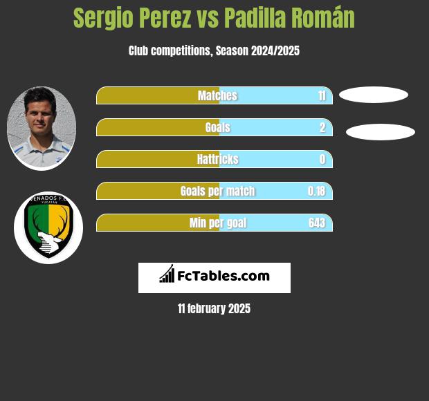 Sergio Perez vs Padilla Román h2h player stats