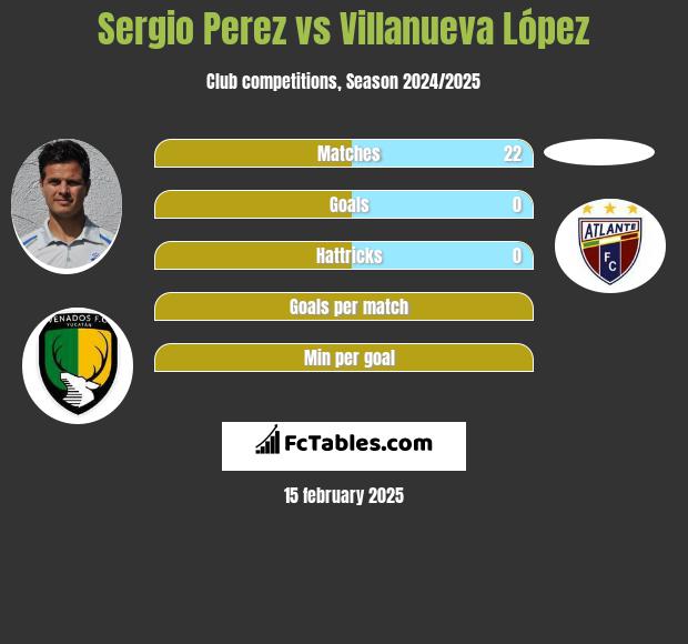 Sergio Perez vs Villanueva López h2h player stats